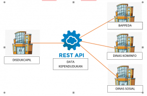 Ilustrasi Web Service RESTFull API